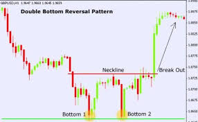 Candle Stick Forex Trading Double Bottom Mt4 Chart Market Trend View Howtoforex Forex Online Forex Trading