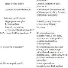 Pdf Successful Anesthetic Management Of A Child With Blepharophimosis Syndrome And Atrial Septal Defect For Reconstructive Ocular Surgery
