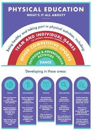 Pe Poster What S It All About A Snapshot Of The Subject Physical Education Lessons Curriculum Mapping Gcse Pe