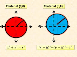 An equation of a circle represents the position of a circle in a cartesian plane. How To Graph A Circle Given A General Or Standard Equation Owlcation