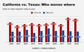 Then continue to tell you how your people stole their land and how the us occupation of hawaii is illegal and you should go back to the mainland. Tesla S Elon Musk Follows 687 626 Californians Who Moved To Texas Daily News