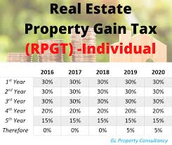 If $50,000 of that $200,000 was a profit realized from selling real estate within a year of purchase, your capital gains tax would be $14,000 on that profit. Real Property Gains Tax Rpgt Gl Property Consultancy Facebook