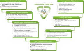 Planning Skills For A Business Analyst Business Analyst Business Analysis Business Skills