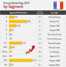 When you get a check engine light, it's because the com. Car Industry Analysis Twitterren 2019 Results Suvs Continue To Take Market Share Away From B And C Segments The Traditional Cars In France Source Ccfa Cars France Suv Carindustryanalysis Felipemunoz Automotive Voiture