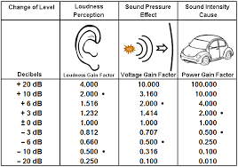 Loudness Volume Doubling Sound Level Change Factor Of