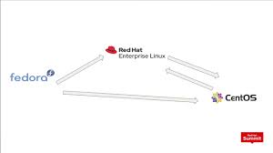 What Is Centos Stream Youtube