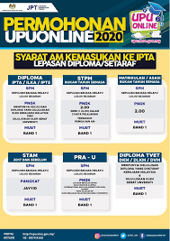Universiti sains malaysia (usm) 3 pekeliling kemasukan ke universiti awam sesi akademik 2021/2022 program pengajian lepasan 2.2 calon boleh mendapatkan maklumat berkenaan dengan syarat am dan syarat khas program. Semakan Syarat Upu Kelayakan Am Dan Khas Online Info Upu