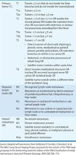 Sometimes these syndromes may be the first symptoms of lung cancer. Clinical Evaluation Diagnosis And Staging Of Lung Cancer Thoracic Key