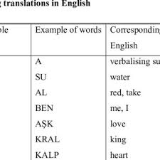 Whenever you are asked to find smaller words contained within a larger one, you are looking for incomplete or subliminal anagrams. 5 1 The Letters In The Modern Turkish Alphabet And Their Corresponding Download Table
