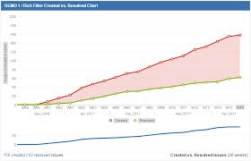 The Rich Filter Created Vs Resolved Chart Gadget Rich