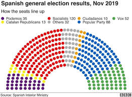 Spanish Elections Socialists Win Amid Far Right Surge Bbc