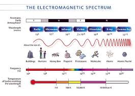 Electromagnetic Spectrum New World Encyclopedia