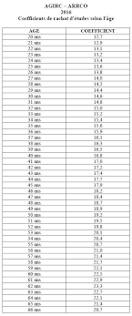 Pour obtenir une retraite à taux plein, il faut avoir atteint l'âge légal et avoir cotisé un certain nombre de trimestres. Retraite Les Coefficients Des Rachats Des Points Agirc Arrco Pour 2016