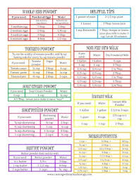 Food Storage Reference Chart Conversions For Tomato