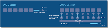 Cmos sensor consume less power then ccd sensor which is good for your battery life, and overheating. Ccd Vs Cmos Teledyne Dalsa