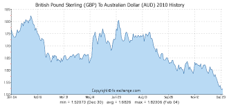 aud to gbp graph 10 years peoples bank al