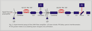 Dfb laser source module, polarization maintaining, 1064nm, 100 mw. Bonacom Technology High Power Fiber Components For Fiber Laser Applications