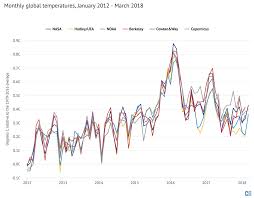 state of the climate 2018 set to be fourth warmest year