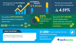 The air quality in malaysia is reported as the air pollution index (api). Global Indoor Air Quality Solutions Market 2020 2024 Rising Demand For Smart Air Quality Monitoring Equipment To Boost Market Growth Technavio Business Wire