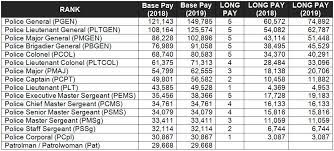 Pay And Allowances Of Pnp Personnel For 2021 Life Of Maharlika