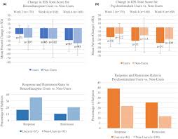 Concomitant Medication Use And Clinical Outcome Of