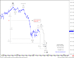 Eurostoxx Banks Index Counter Trend Rally Completed Banks Set For Another Swift Decline