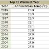 Also indicated are the maximum and minimum water temperatures that were recorded this month for the last ten years. 1