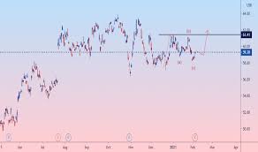 Cup & handle formation 4. Ul Stock Price And Chart Nyse Ul Tradingview