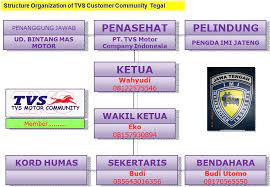 Dalam perkembangannya javasche motor klub diubah namanya menjadi het koningklije nederlands indishe motor club (knimc) yang selanjutnya sejalan dengan tuntutan zaman nama knimc berubah. Contoh Struktur Organisasi Club Motor Berbagi Struktur