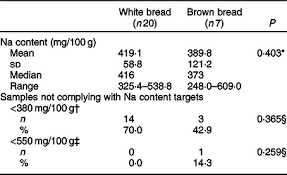 How much is 325 euro in moldovan leu? Sodium Content Of Bread From Bakeries In Maputo Mozambique Trends Between 2012 And 2018 Public Health Nutrition Cambridge Core