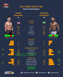 Get the latest fight news, results and videos on bjpenn.com. Mma Preview Joseph Benavidez Vs Deiveson Figueiredo At Ufc Fight Night 169 The Stats Zone