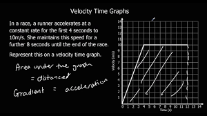 Velocity Time Graphs Youtube