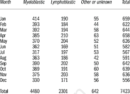 In some people, however, the disease will return, lowering the cure rate. New Cases Of Acute Leukemia In Finland 1964 2003 By Month Of Download Table