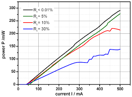 Distributed feedback (dfb) and distributed bragg reflector (dbr) laser diodes are the light sources emitting extremely narrow spectral line with bandwidth below 5mhz and typical side mode. Applied Sciences Free Full Text Spectral Linewidth Vs Front Facet Reflectivity Of 780 Nm Dfb Diode Lasers At High Optical Output Power Html