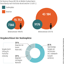 Der vor mehr als einem jahr in kraft getretene berliner mietendeckel verstößt gegen das grundgesetz. Medizinstudium Numerus Clausus Teilweise Verfassungswidrig Wissen Stuttgarter Zeitung