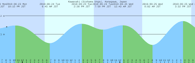 Kawasaki Siohama Unga Kanagawa Japan Tide Chart