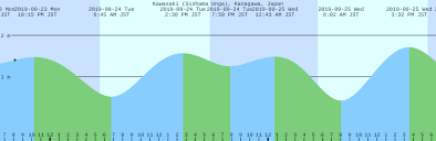 kawasaki siohama unga kanagawa japan tide chart