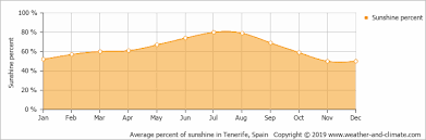 Climate And Average Monthly Weather In Tenerife Spain