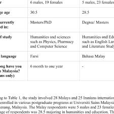 Check spelling or type a new query. Iranian And Malay Subjects Biodata Iranians Malays Download Table