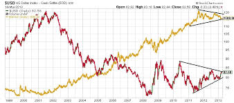 What This Chart Says About The Future Of Gold Bullion And