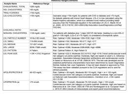 The fatty structures that are present in the membranes or the outer linings of the cells as well as in the blood in animals are referred to as lipid. Cholesterol And Cardiac Testing Example Results Health Testing Centers