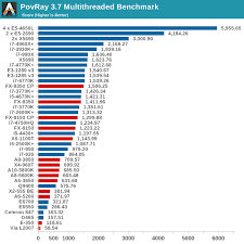 They didn't have differences in instruction set, or cpu technology. Cpu Benchmarks Choosing A Gaming Cpu October 2013 I7 4960x I5 4670k Nehalem And Intel Update