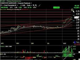 Chart Of The Day Plnr And More Stock Charts Technical Analysis By Harry Boxer