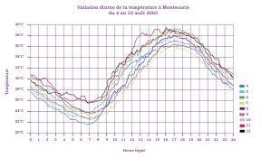 Composez le 36 69 et obtenez l'heure officielle. Pic De Chaleur Definition A Quelle Heure Est Ce Le Pire