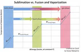 Heat Of Sublimation Chemistry Libretexts