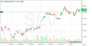 Techniquant Ishares Silver Trust Slv Technical Analysis