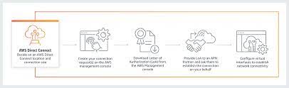 You may review and change your choices at any time by clicking cookie preferences in the footer of this site. Aws Direct Connect Hybrid Cloud Networking Aws