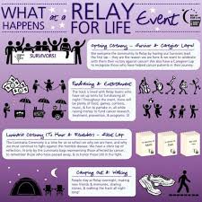 Each year we help more and more relay for life teams and dedicated individuals raise money. What Happens At A Relay For Life Event Relay Relay For Life Life