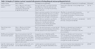 Table 2 From Bacterial Pathogenomics Semantic Scholar