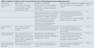 table 2 from bacterial pathogenomics semantic scholar